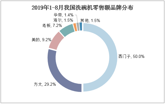 中怡康发布2018年洗碗机行业份额情况，零售量遥遥领先